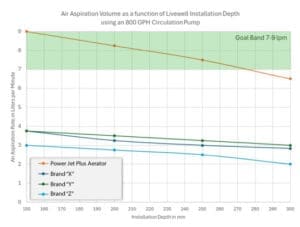Flow-Rite's Power Jet Plus vs. competitor aerators