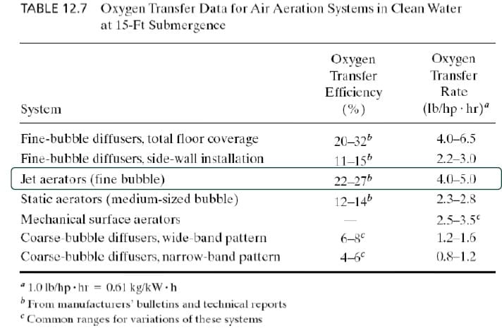 Oxygen transfer data for air aeration systems in clean water